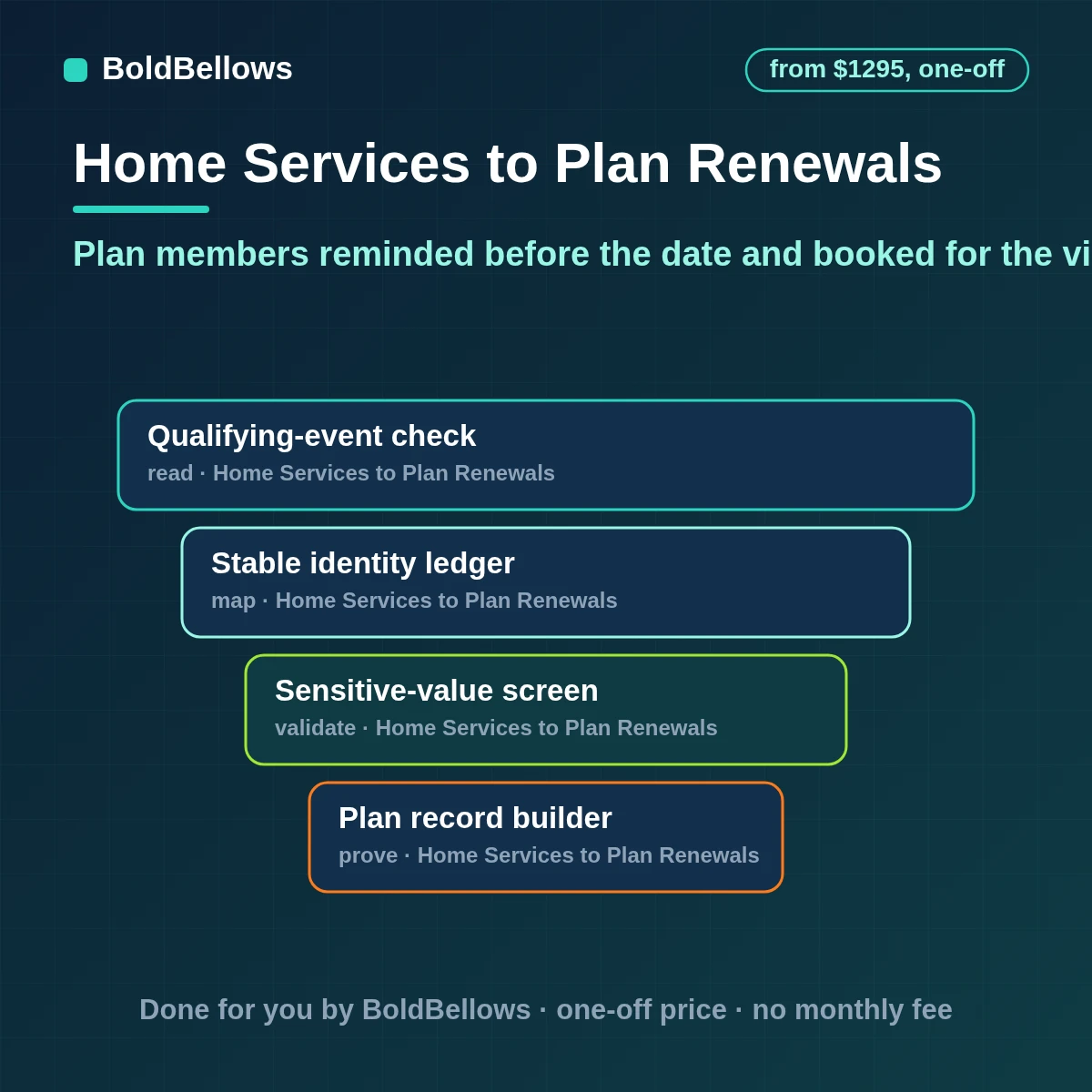 Home services maintenance plan renewal automation that books included visits, sends renewal reminders ahead of the date, records payments and follows up lapsed members, built by BoldBellows