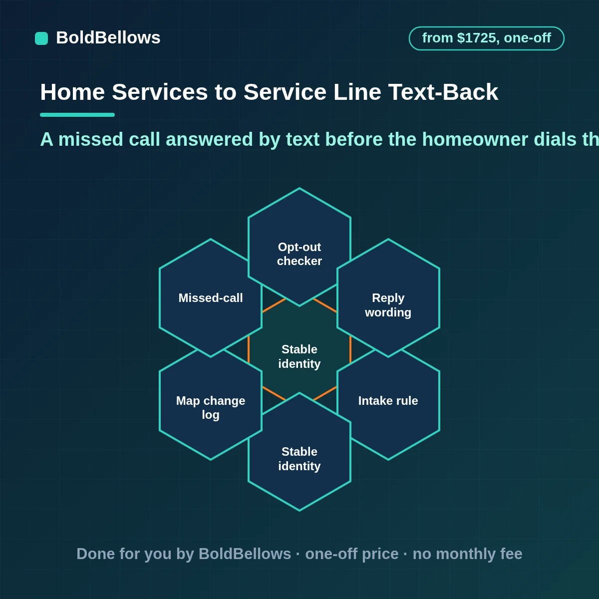 Home services missed call text back automation that replies within a minute, honors opt-outs, collects the address and problem and alerts the on-duty technician, built by BoldBellows