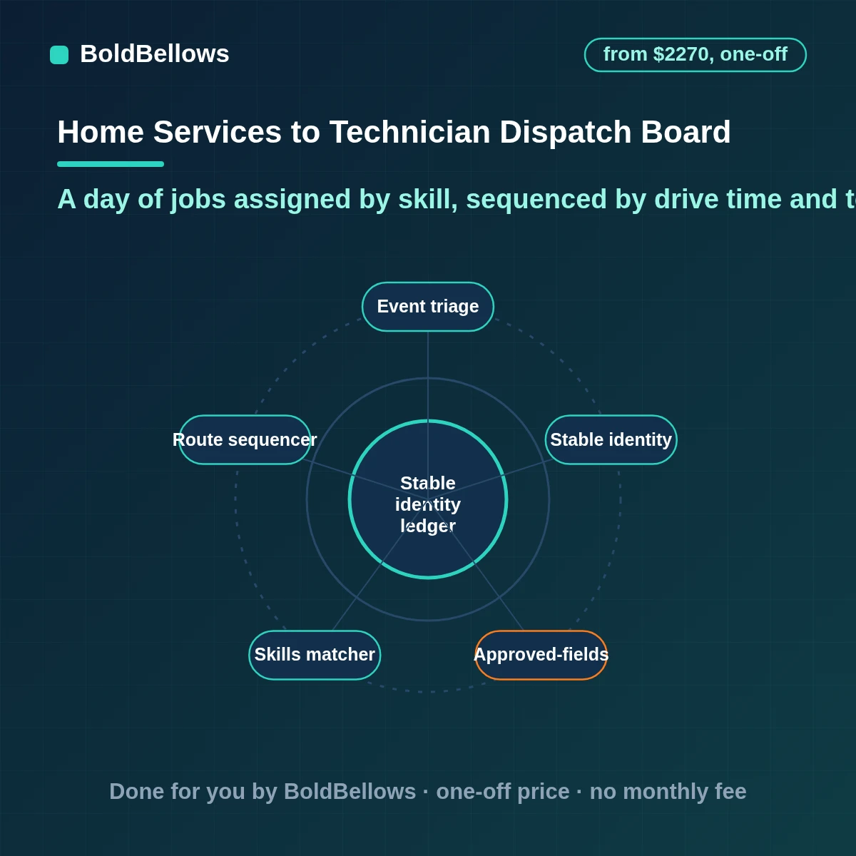 Home services technician dispatch and route automation that matches skills to jobs, sequences the day by drive time and texts arrival windows, built by BoldBellows