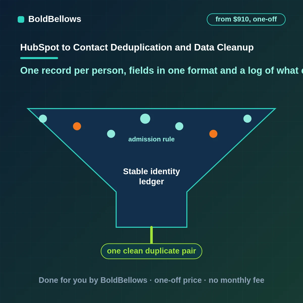 HubSpot contact deduplication and data cleanup that finds duplicates by email and other signals merges only safe pairs queues doubtful pairs for a person standardizes messy fields and logs every change, built by BoldBellows