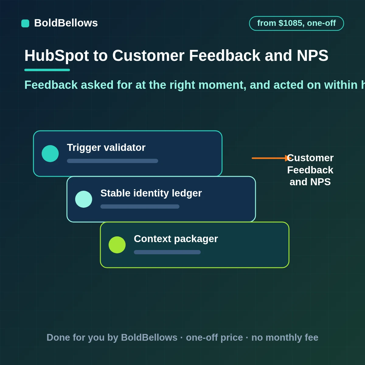 HubSpot customer feedback and NPS automation that sends surveys after real moments avoids over-surveying routes low scores to a person at once and reports the themes in comments, built by BoldBellows
