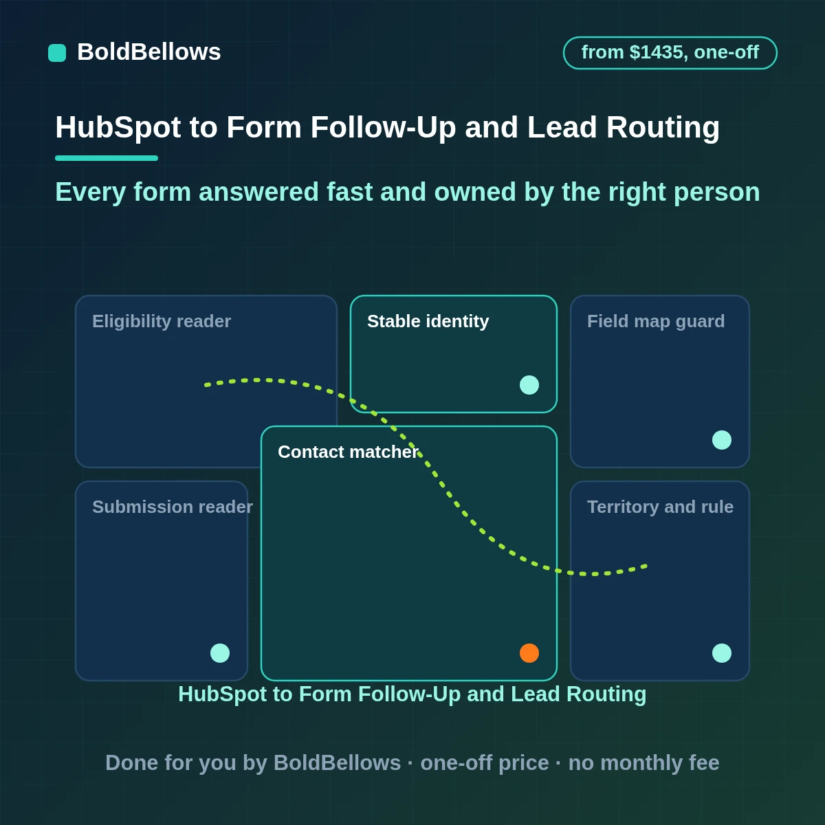 HubSpot form follow-up and lead routing that acknowledges submissions at once routes by territory size or product notifies the owner escalates leads nobody touches and keeps a fallback owner, built by BoldBellows