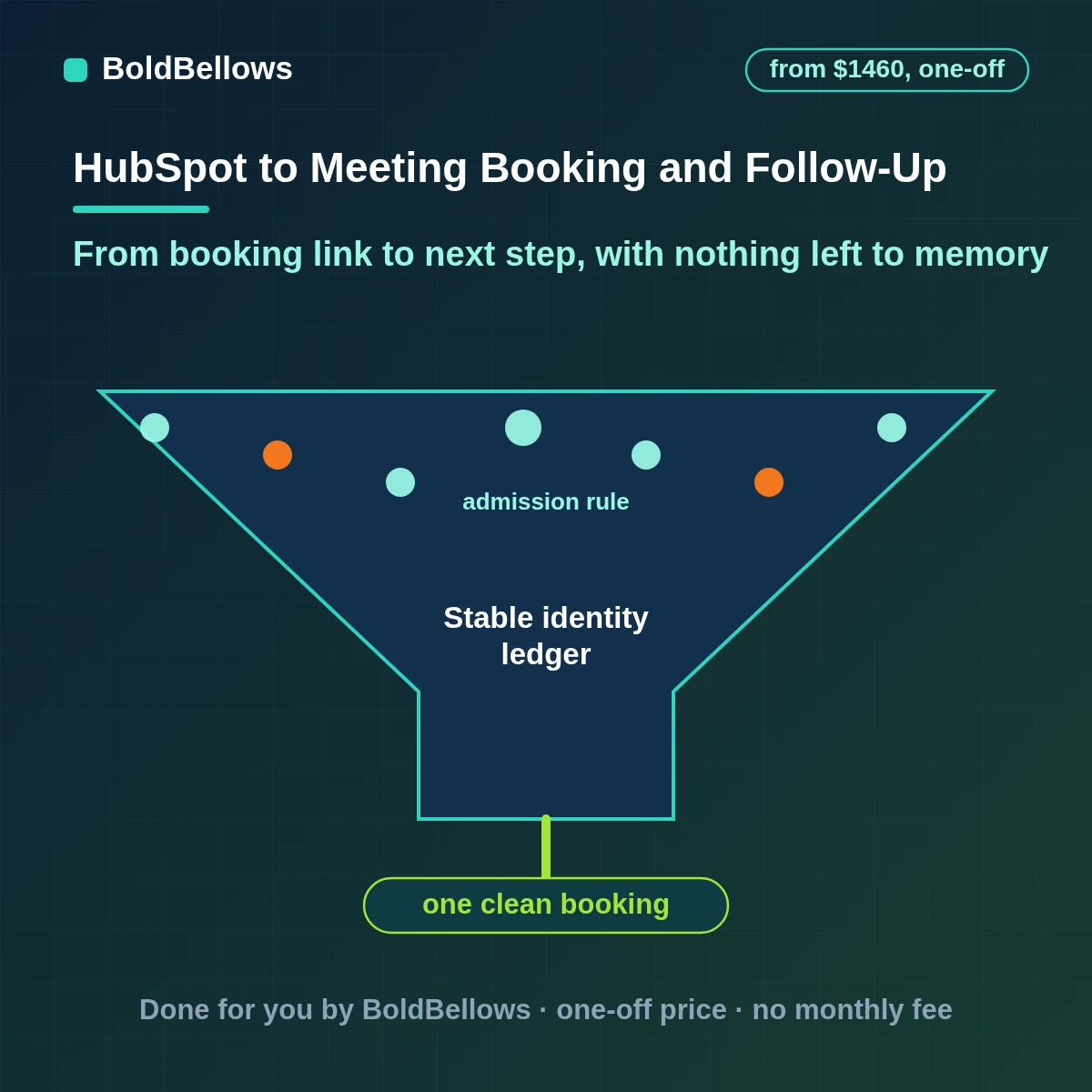 HubSpot meeting booking and follow-up automation that routes bookings to the right owner sends reminders logs the meeting follows up by outcome and recovers no-shows, built by BoldBellows