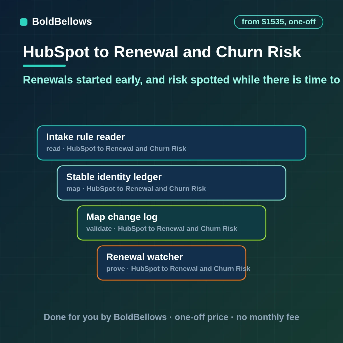 HubSpot renewal and churn risk automation that starts renewal tasks early reads usage and support signals flags risky accounts assigns save plans to owners and records why accounts stay or go, built by BoldBellows
