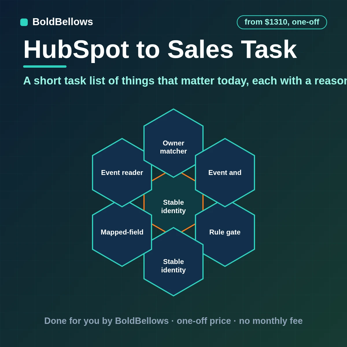 HubSpot sales task automation that creates tasks from real events with a reason and a due date avoids duplicates retires tasks that no longer apply and shows managers what is overdue, built by BoldBellows