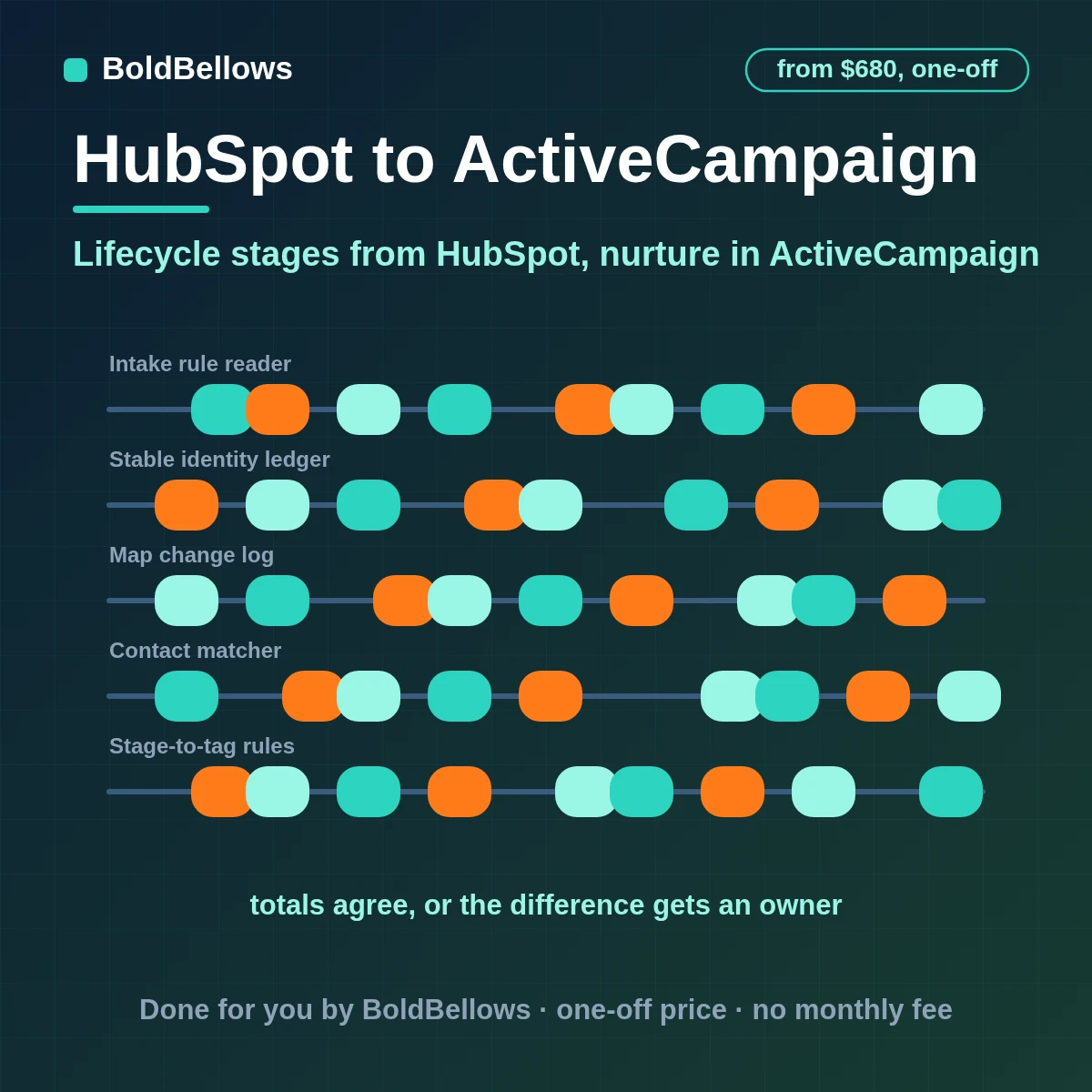 HubSpot contacts matched to ActiveCampaign by email with lifecycle stages sent as tags that start automations, built by BoldBellows