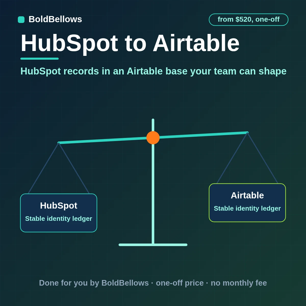 HubSpot contacts, companies and deals written to linked Airtable tables and updated in place by HubSpot ID, built by BoldBellows