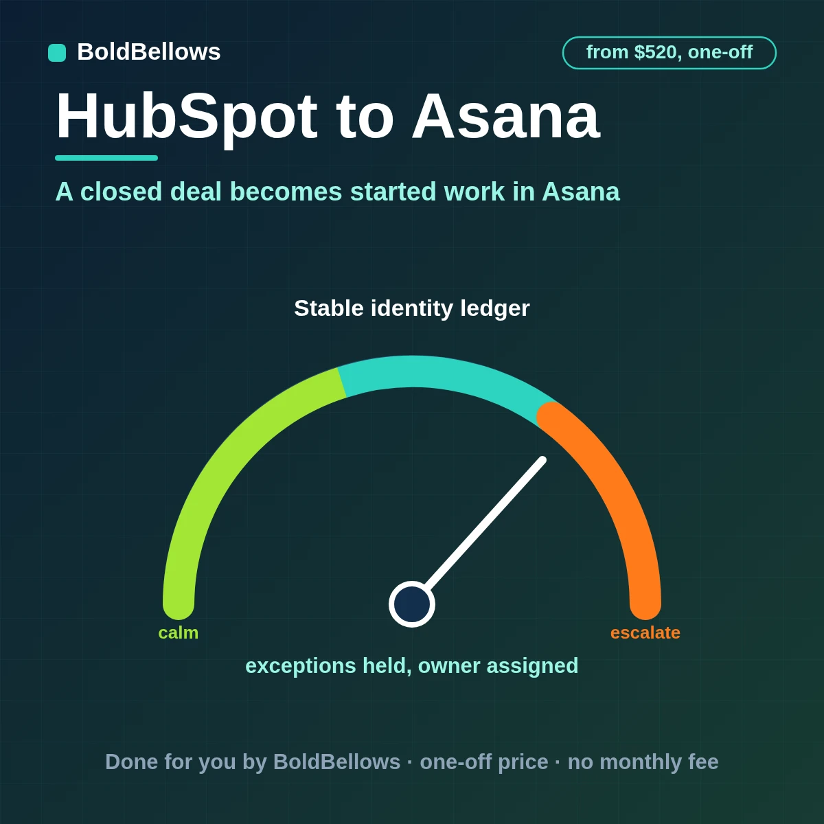 HubSpot deals and tickets turned into Asana tasks and projects from templates with owners and due dates, built by BoldBellows