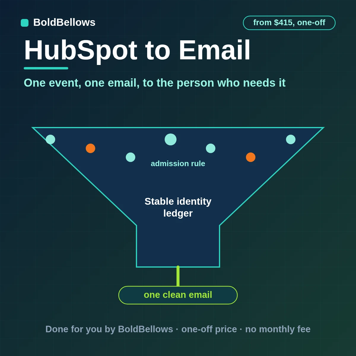 HubSpot events turned into focused alerts to the right person and branded confirmations to contacts, built by BoldBellows