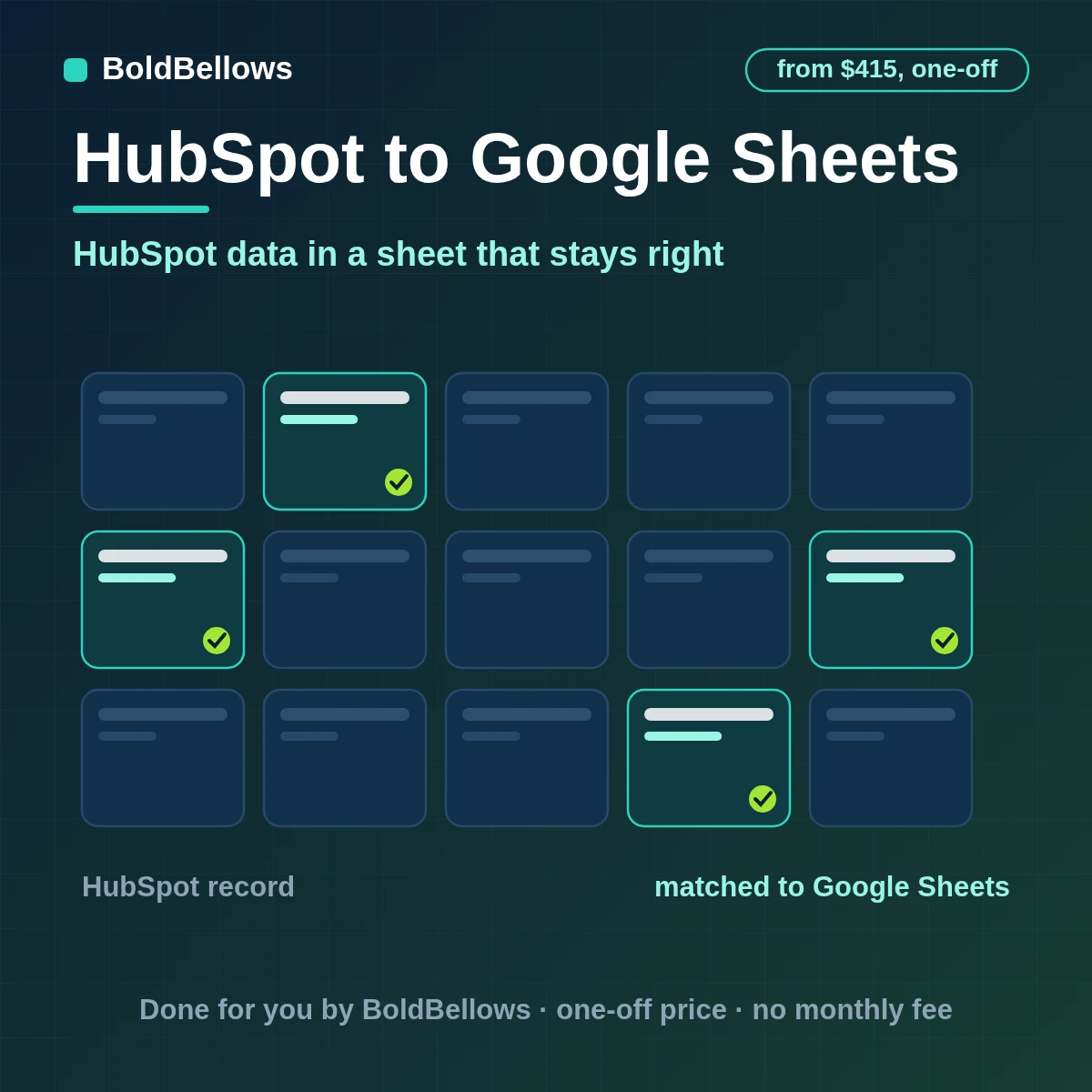 HubSpot contacts and deals written to Google Sheets as rows appended and updated by HubSpot ID, built by BoldBellows