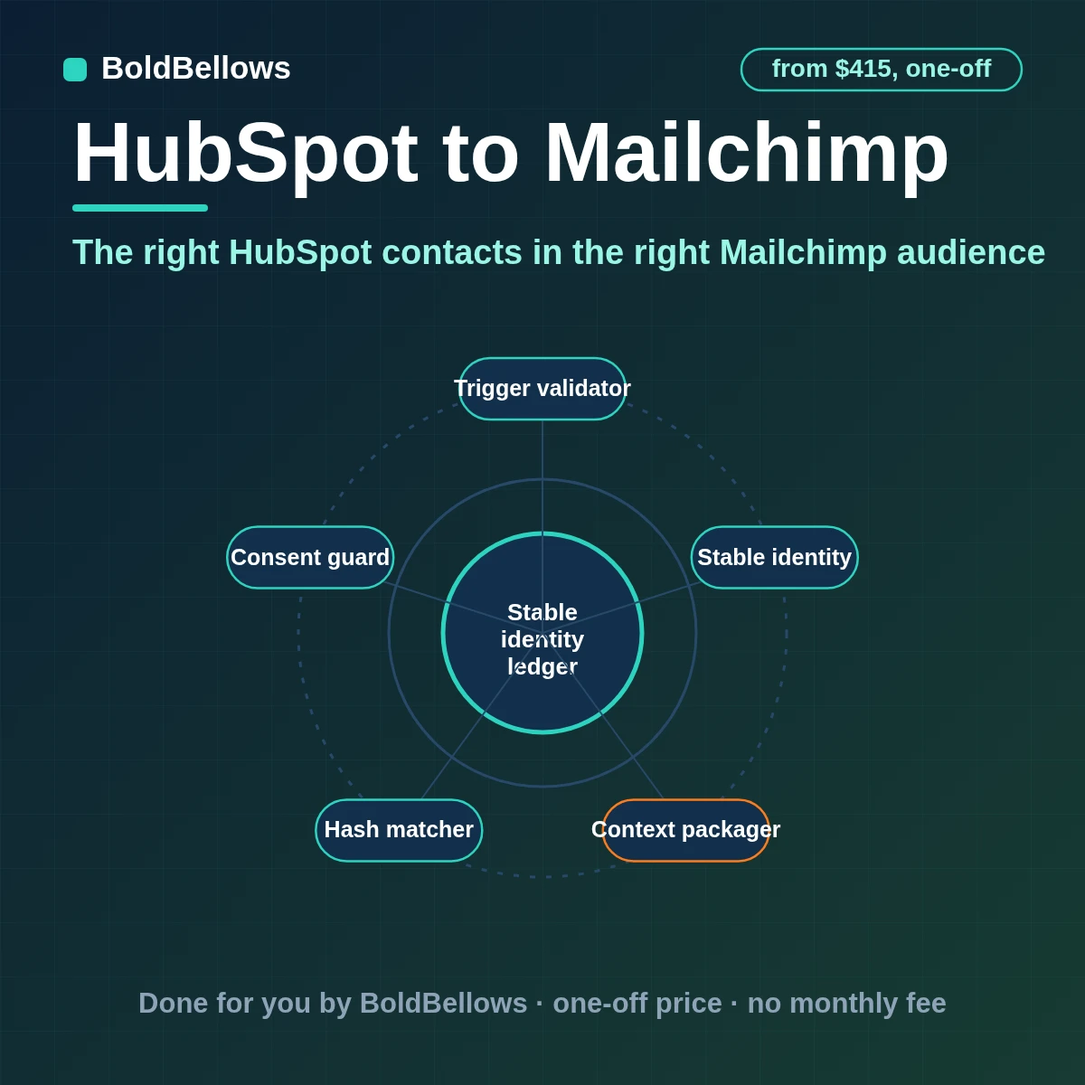 HubSpot contacts added to Mailchimp audiences by email hash with tags from properties and unsubscribes carried back, built by BoldBellows