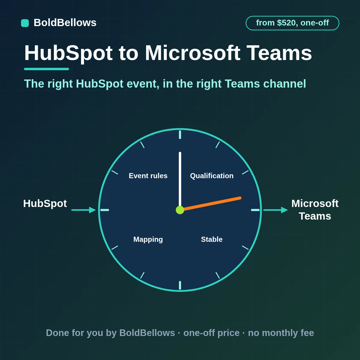HubSpot deals and leads posted to Microsoft Teams as focused cards with owners mentioned and updated in place, built by BoldBellows