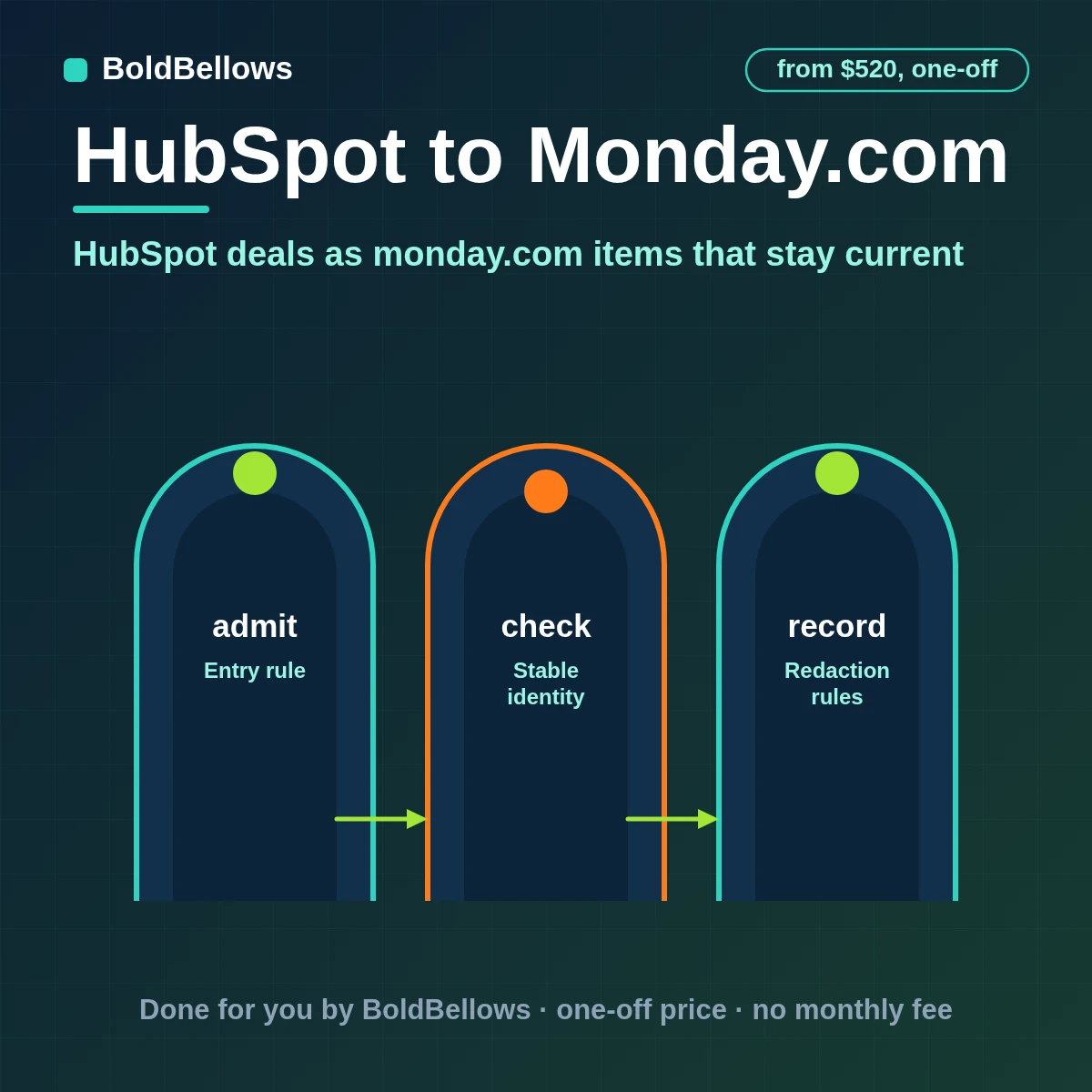 HubSpot deals and contacts turned into monday.com board items mapped by column ID and updated in place, built by BoldBellows