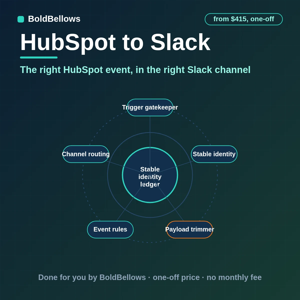 HubSpot deals and leads posted to Slack as focused Block Kit messages, edited or threaded as the record changes, built by BoldBellows