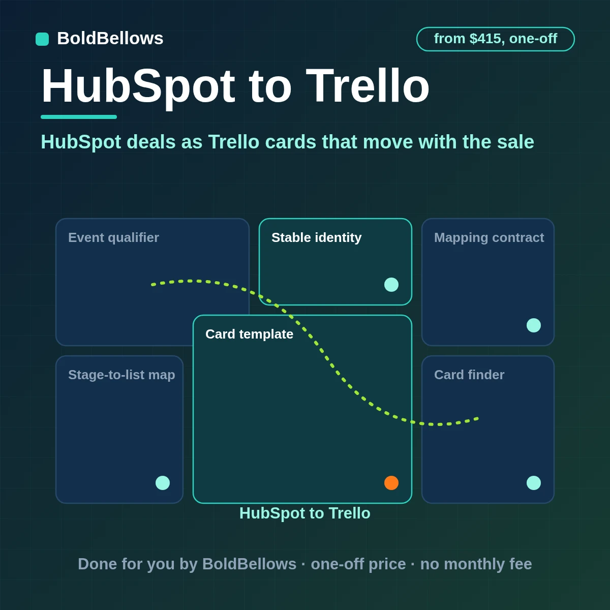 HubSpot deals and tasks turned into Trello cards created in the right list, assigned and moved as stages change, built by BoldBellows