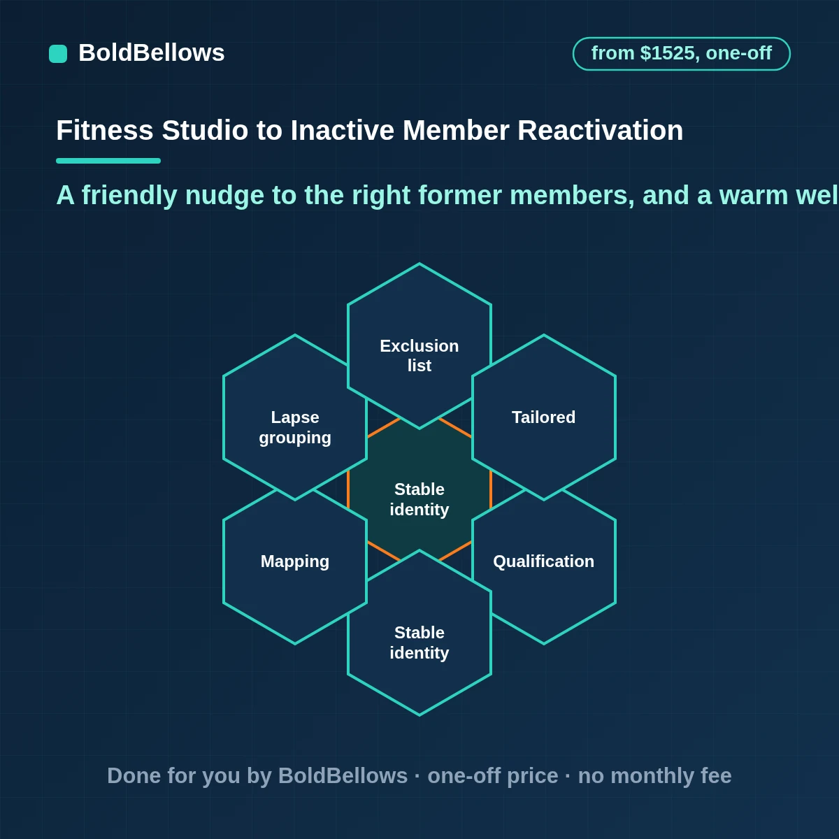 Inactive gym member reactivation automation that chooses the right former members, writes from the plan they held, respects opt-outs and welcomes them back with their history, built by BoldBellows