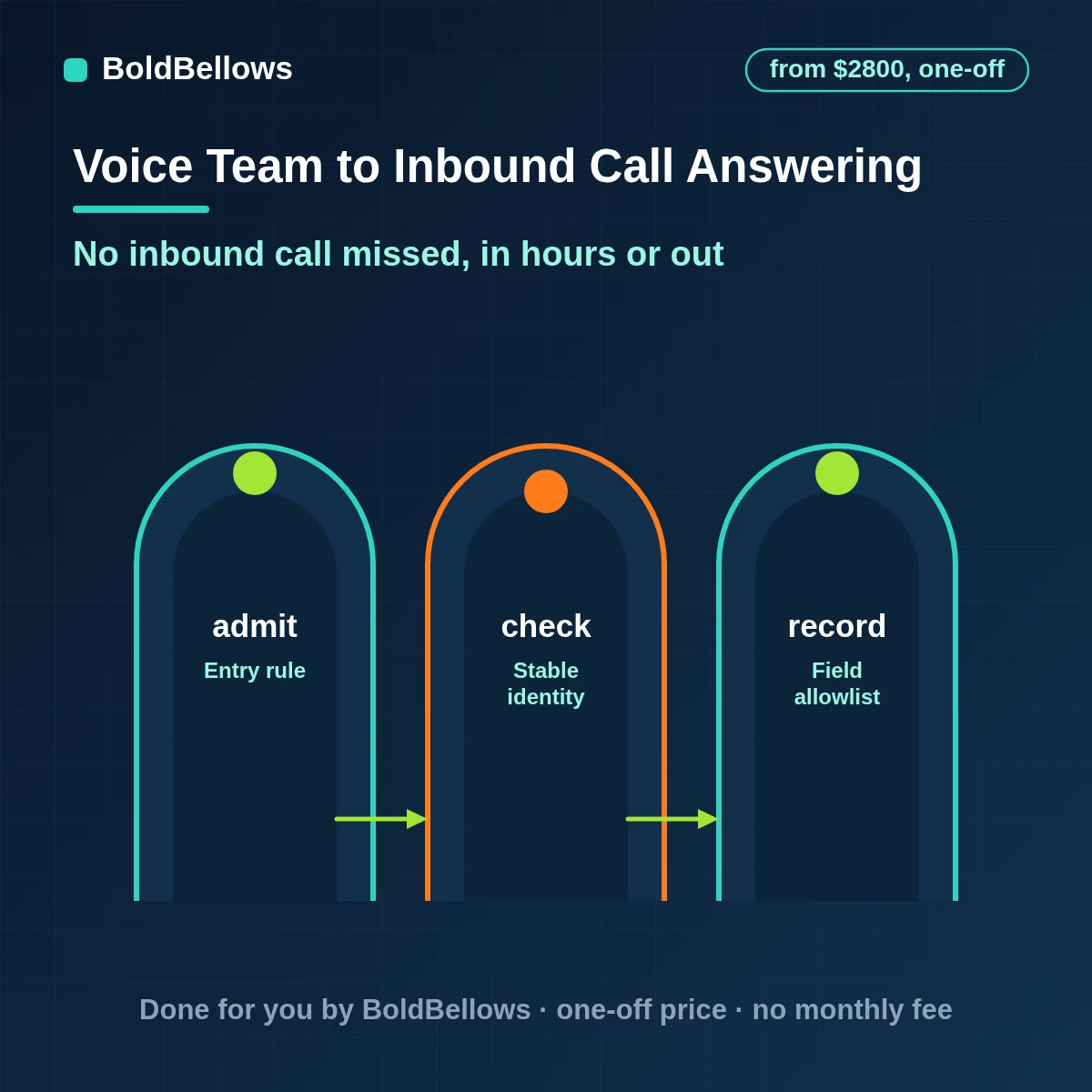 Inbound AI call answering automation sorting urgent from routine calls and alerting a person, built by BoldBellows