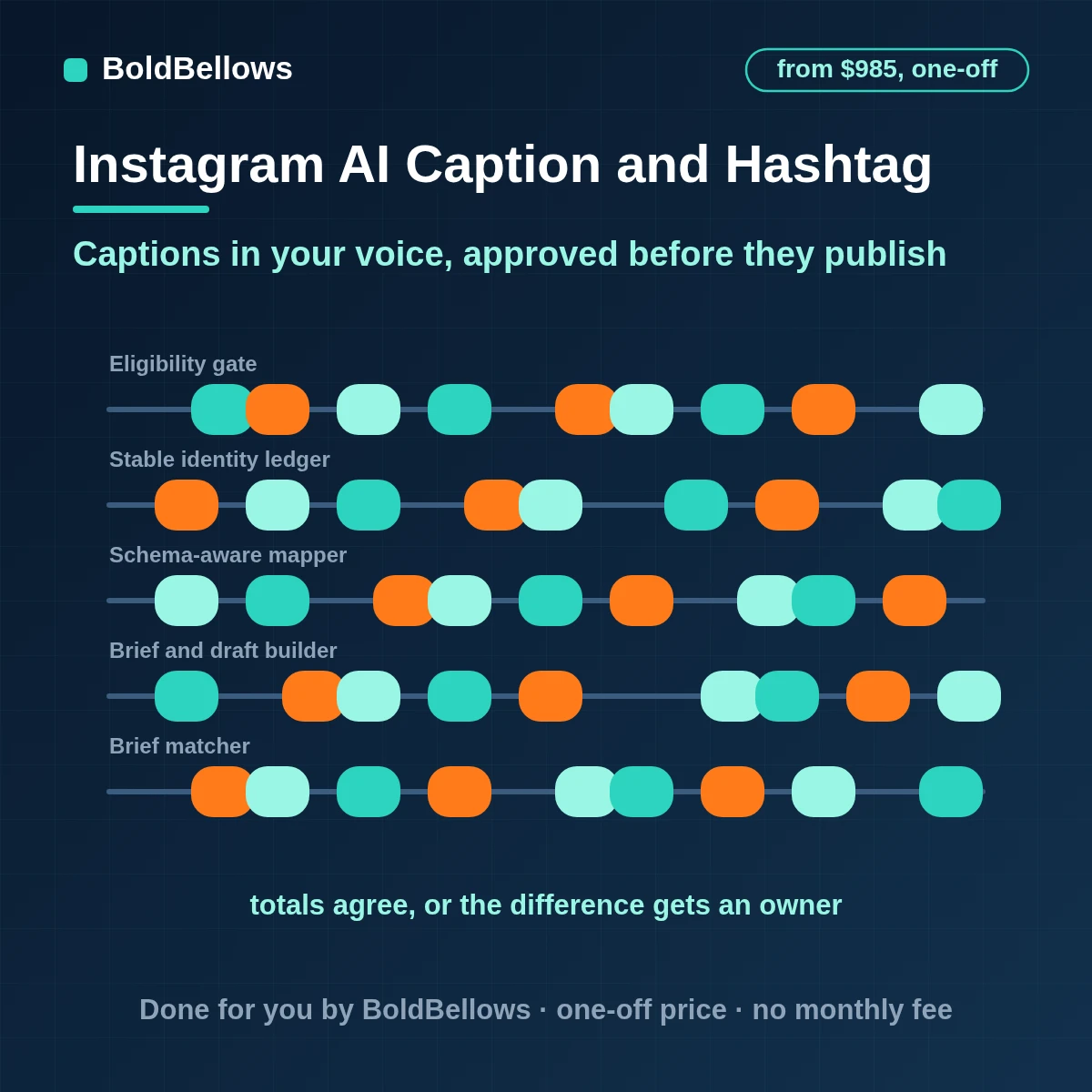 Instagram captions hashtag sets and alt text drafted by a model from a brief and brand-voice guide and approved by a person before scheduling, built by BoldBellows