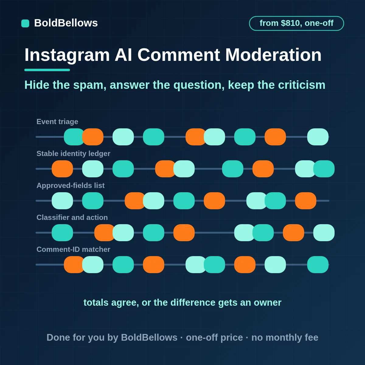 Instagram comments classified by a model against a written policy with graded reversible actions and a person approving anything beyond hiding spam, built by BoldBellows