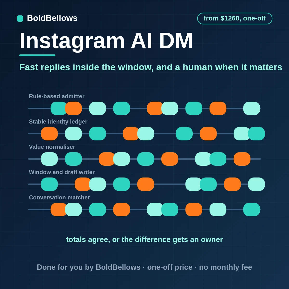 Instagram direct messages answered by a model that drafts from approved answers inside the 24-hour window with sensitive cases handed to a person, built by BoldBellows