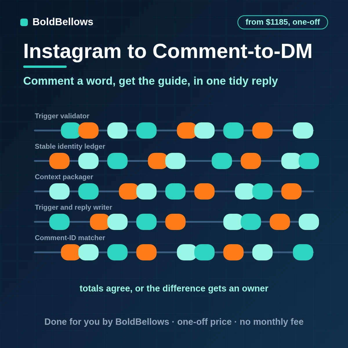 Instagram trigger comments answered with one private reply each inside the 7-day limit and followed up only after the person replies, built by BoldBellows