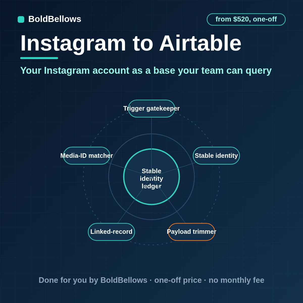 Instagram posts comments mentions and insight snapshots written to linked Airtable tables merged on media and comment IDs, built by BoldBellows