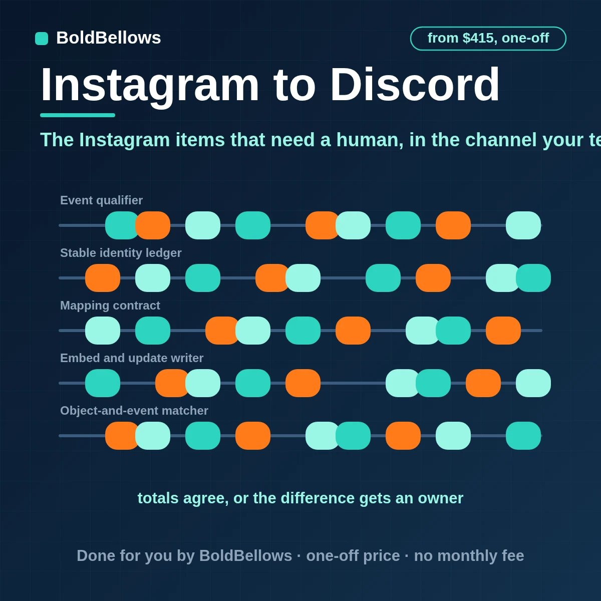 Instagram comments mentions and messages needing a person posted to Discord as tidy embeds with reply deadlines and mentions switched off, built by BoldBellows