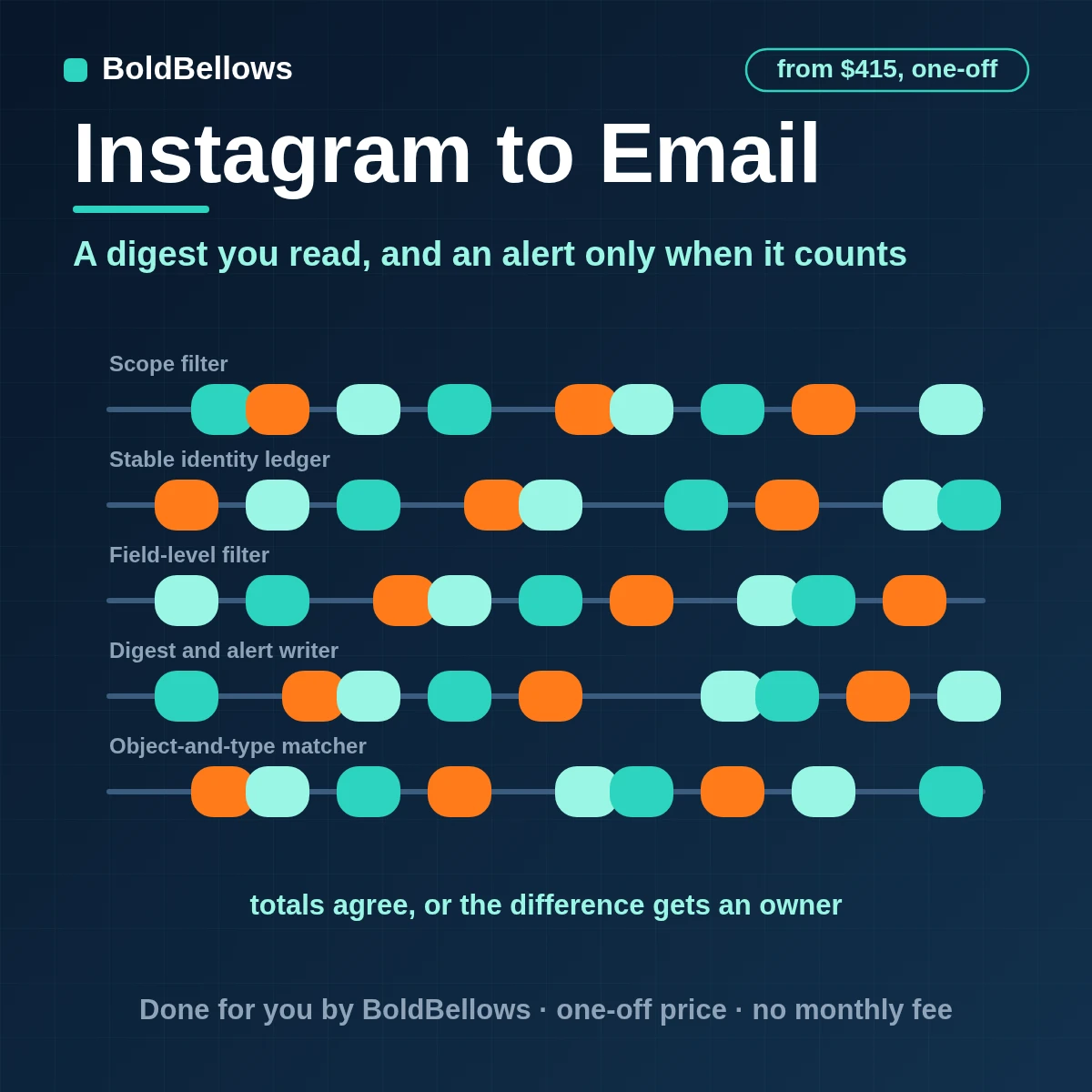Instagram comments mentions and messages summarized in a daily email digest with a single alert when a reply window is closing and every send logged, built by BoldBellows