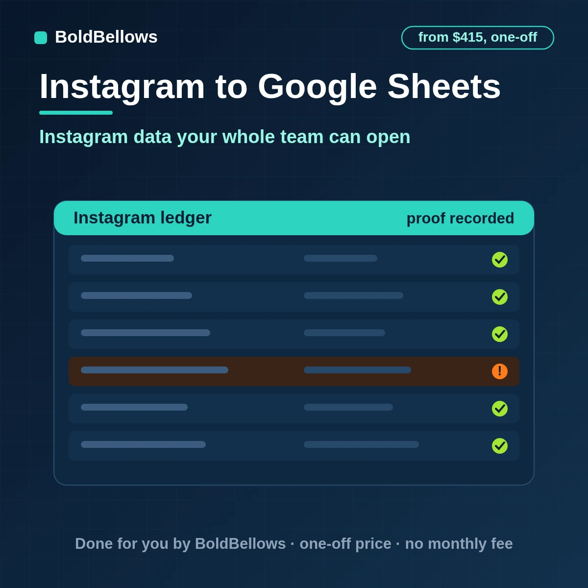 Instagram comments mentions messages and insight snapshots written to a Google Sheets event ledger and a post-status tab with no duplicate rows, built by BoldBellows