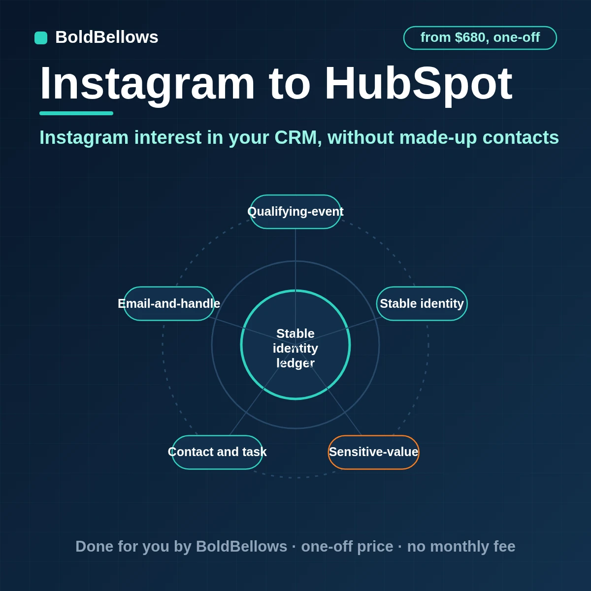 Instagram lead ads and qualified conversations turned into HubSpot contacts with Instagram IDs stored in properties matched on email and follow-up tasks created, built by BoldBellows