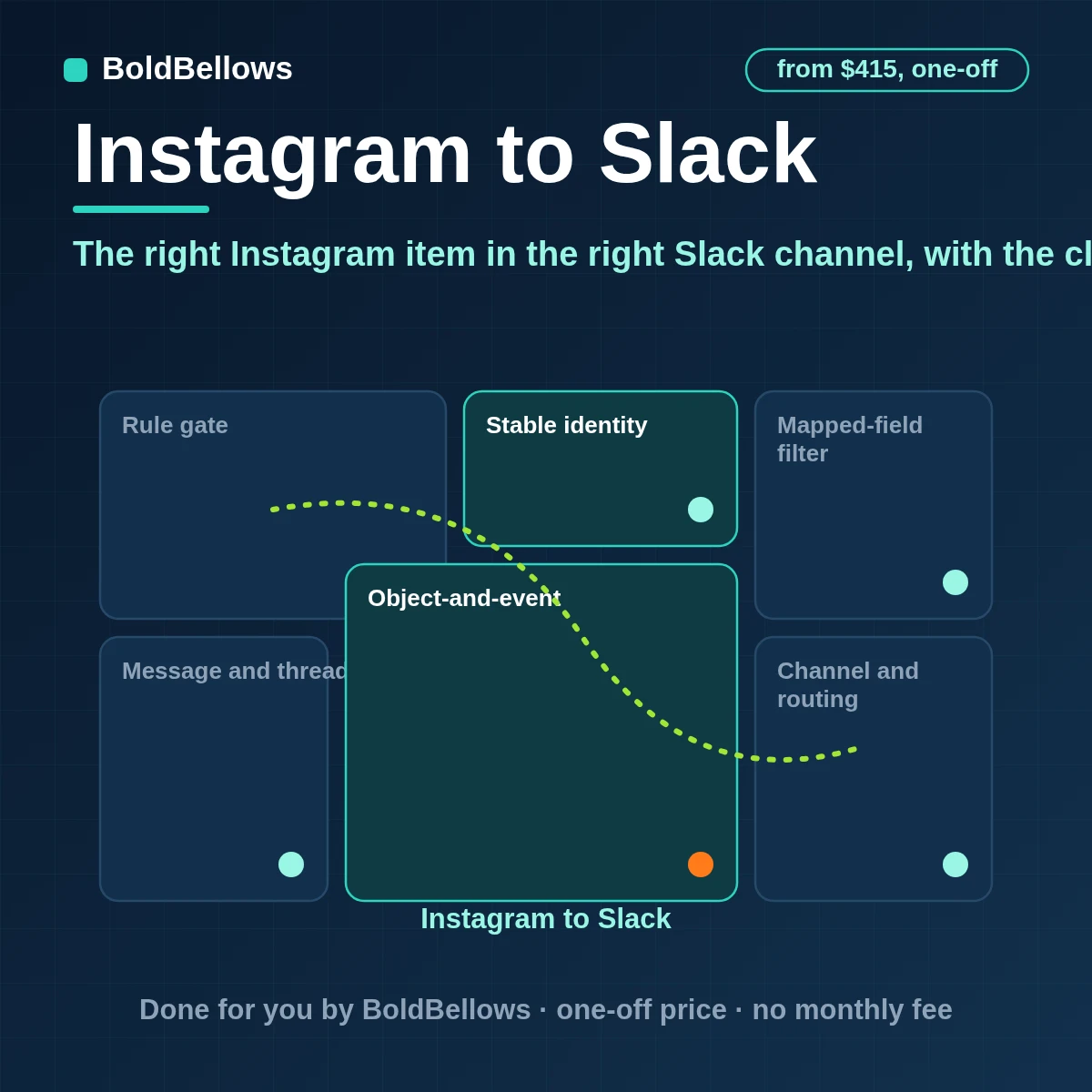 Instagram comments mentions and messages needing a person posted to the right Slack channel once with deadlines shown and follow-ups threaded, built by BoldBellows