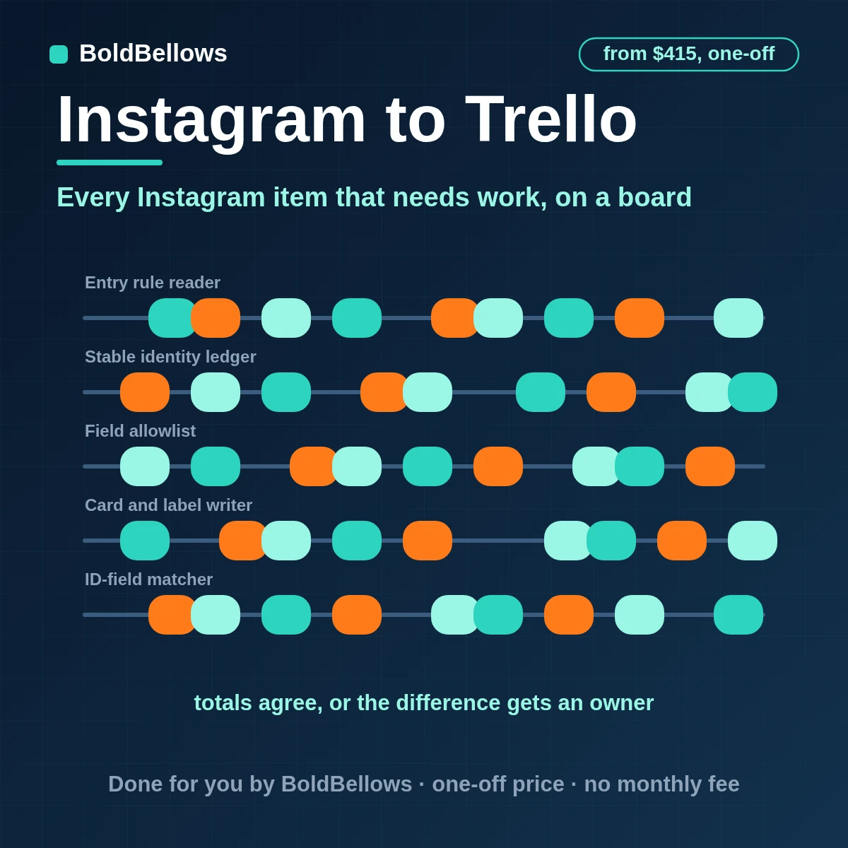 Instagram comments mentions and messages needing work turned into Trello cards found by an ID custom field with labels and due dates from reply windows, built by BoldBellows