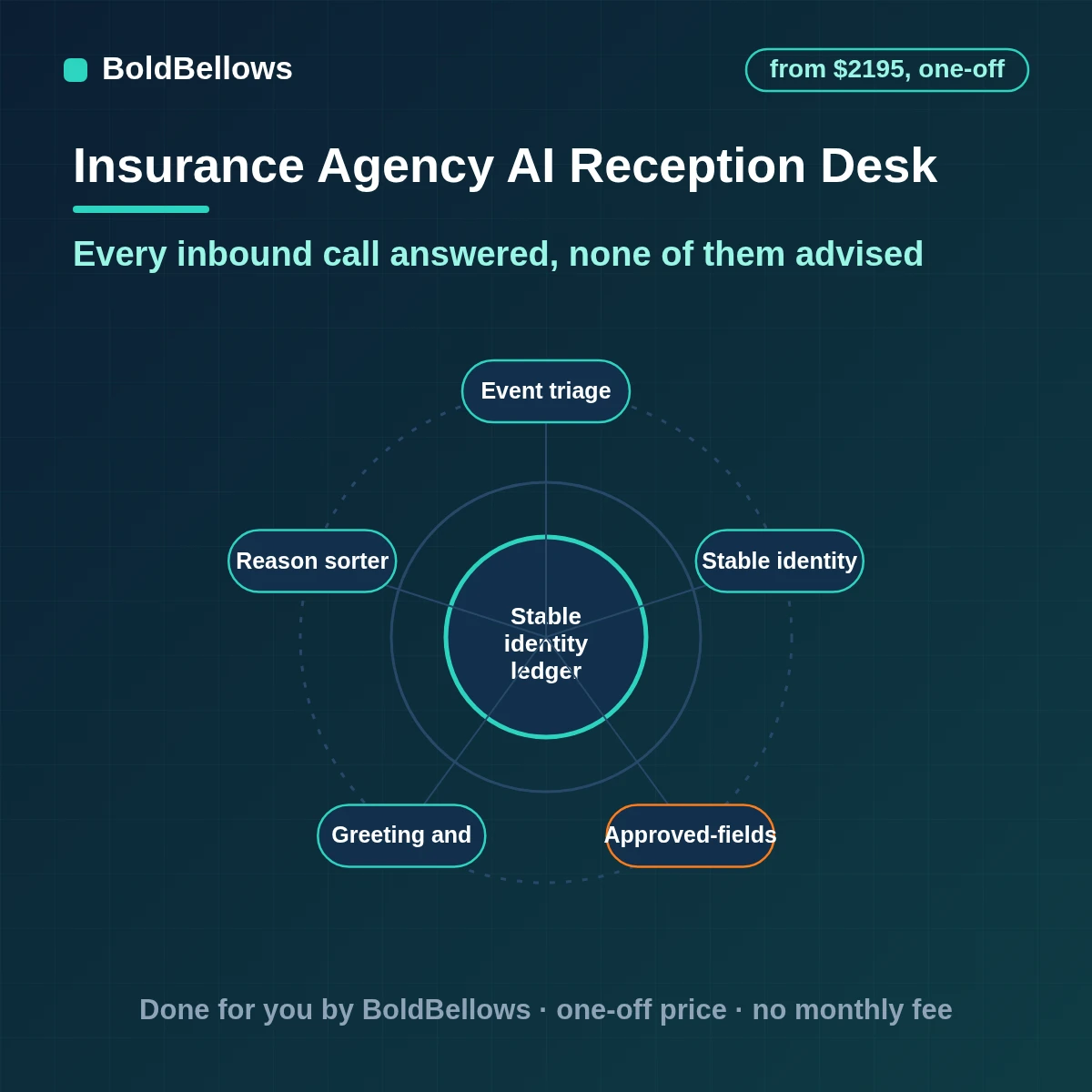 Insurance agency AI receptionist automation that answers inbound calls and chats for logistics only, takes messages and routes each to a licensed person, built by BoldBellows