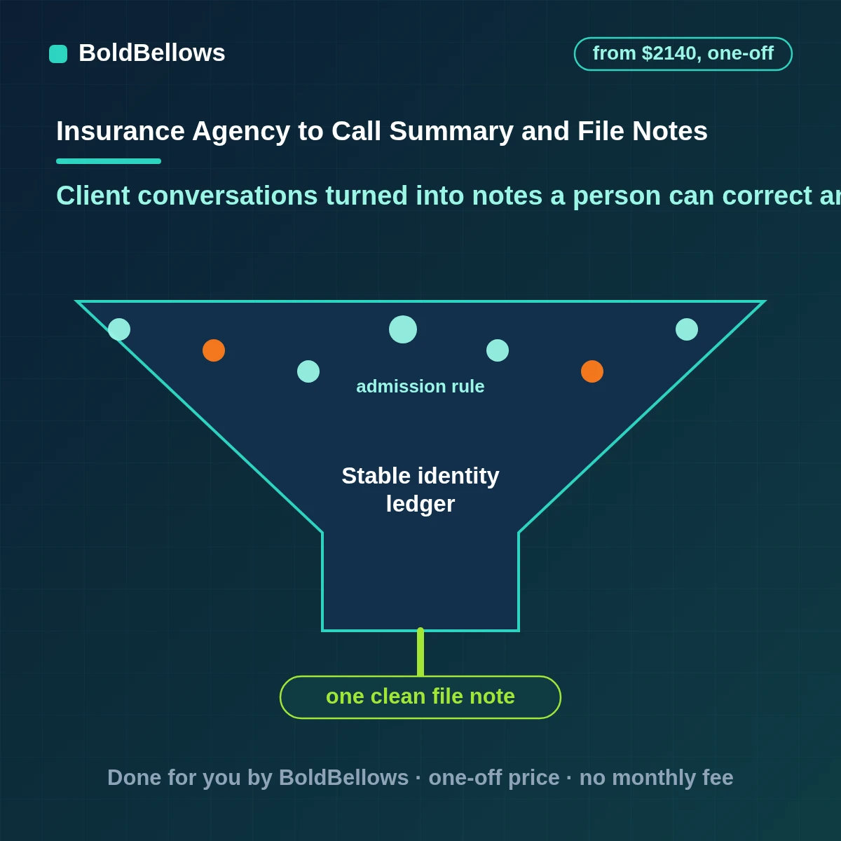 Insurance call summarization and compliance notes with the recording notice noted, transcripts and summaries drafted for review and tasks listed for the owner, built by BoldBellows