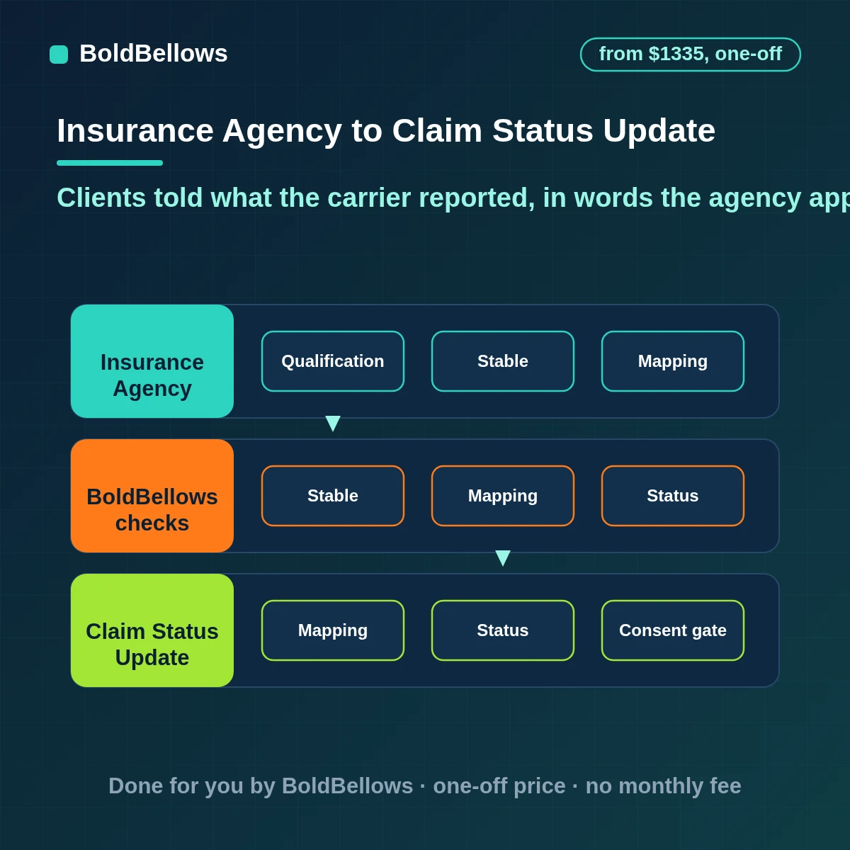 Insurance claims status update automation that sends approved messages in the carrier's words, checks consent and hands denials and disputes to a person, built by BoldBellows