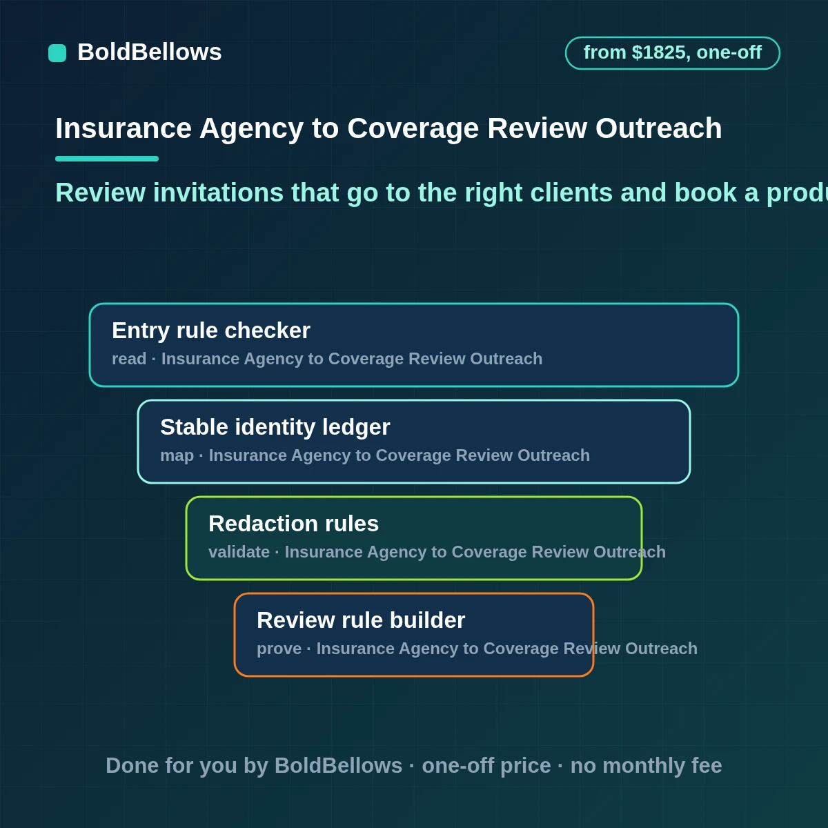 Insurance cross sell and coverage review outreach that picks clients by agency rules, checks consent, invites them to a producer review and tracks replies, built by BoldBellows