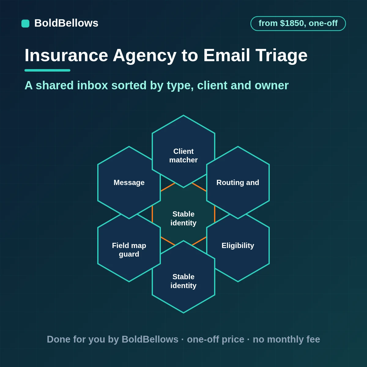 Insurance email triage and routing automation that sorts shared inbox mail by type, matches the client and gives each message an owner and due time, built by BoldBellows