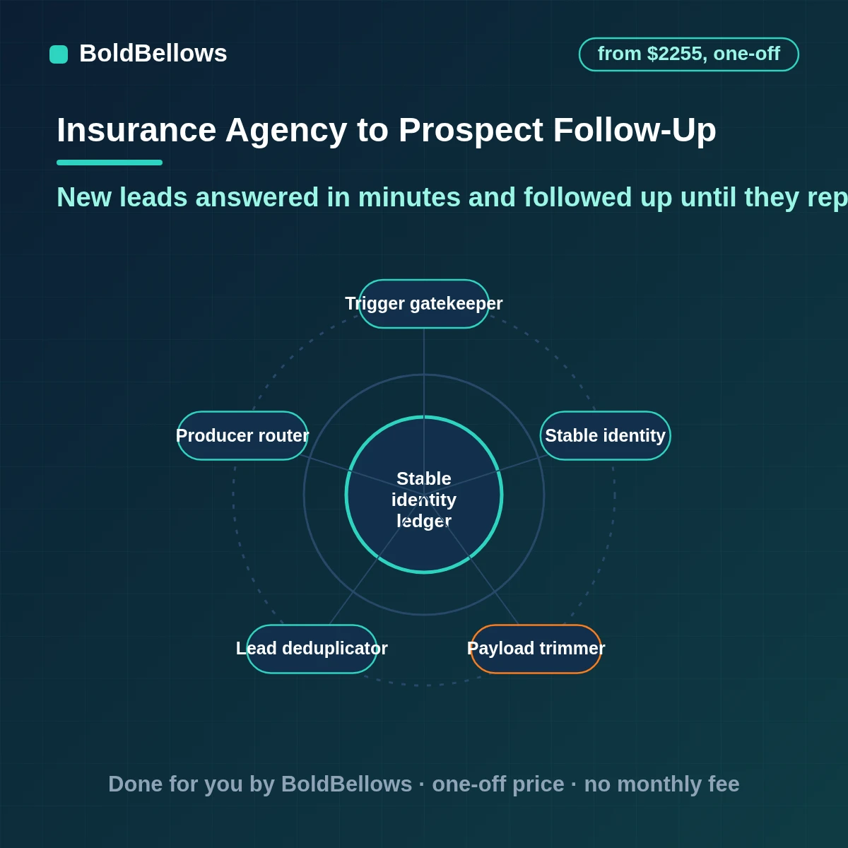 Insurance lead follow-up automation that routes leads to licensed producers, replies within minutes, runs a short sequence and stops on reply, built by BoldBellows