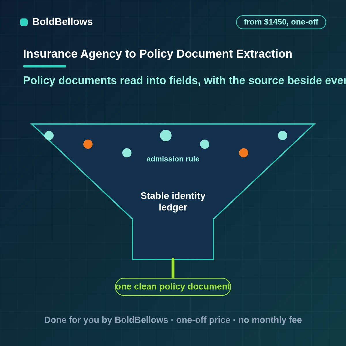Insurance policy document data extraction that reads declarations pages, shows each value beside its source, runs checks and waits for approval before entry, built by BoldBellows