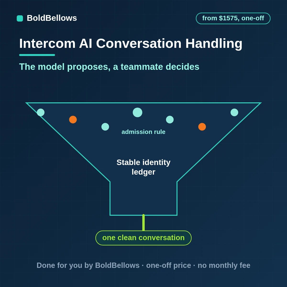 Intercom conversation parts read by a model that returns validated summaries, intent tags and reply drafts for a teammate to approve, built by BoldBellows