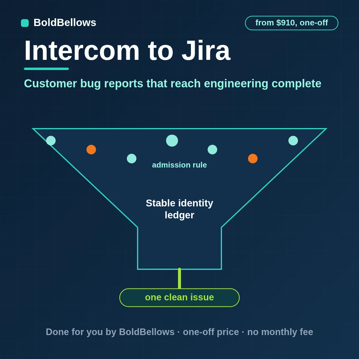 Intercom bug reports turned into complete Jira issues, with repeat conversations attached to the same issue and the key noted back, built by BoldBellows