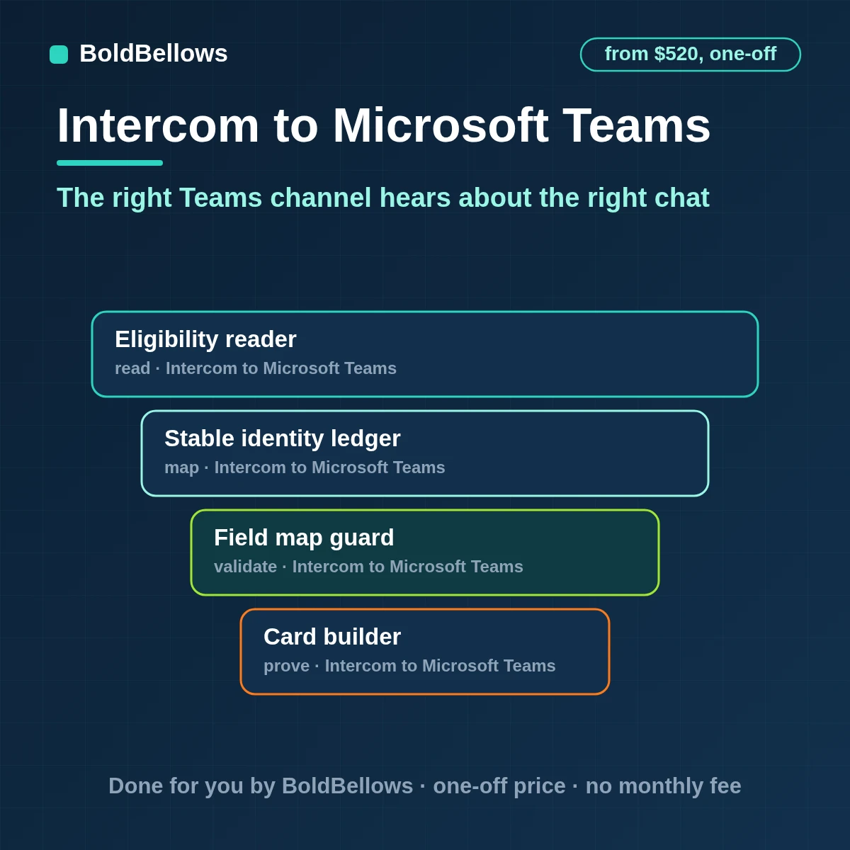 Intercom conversation changes posted to Microsoft Teams channels as compact cards routed by topic, with a link back to the conversation, built by BoldBellows