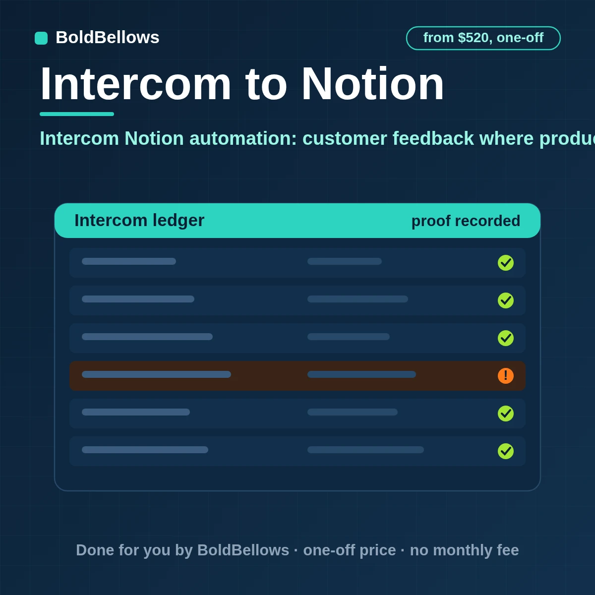 Intercom conversations written to Notion as database pages with typed properties and account relations, updated in place, built by BoldBellows