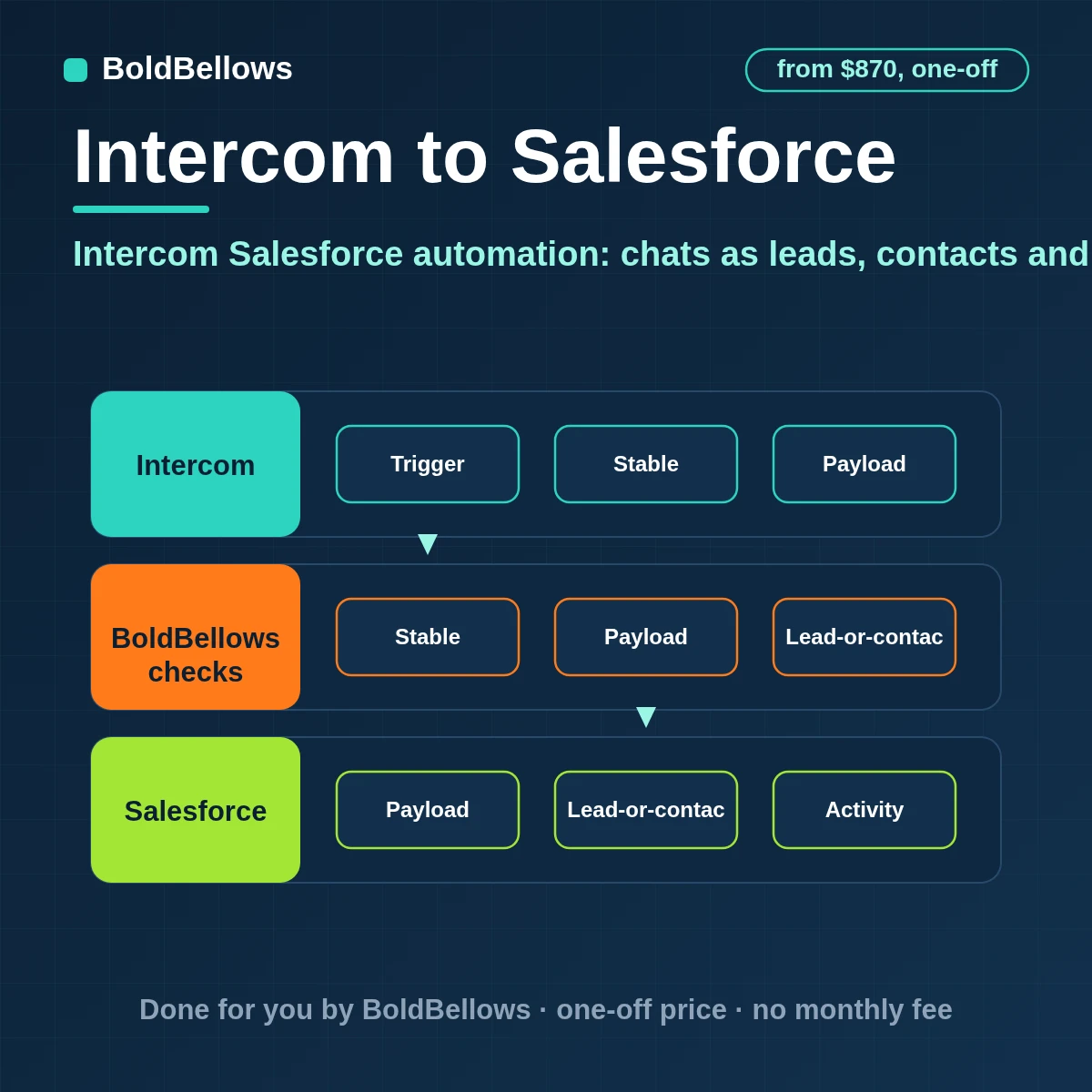Intercom chats matched to Salesforce leads and contacts through an external ID, logged as activities and turned into opportunities by rule, built by BoldBellows