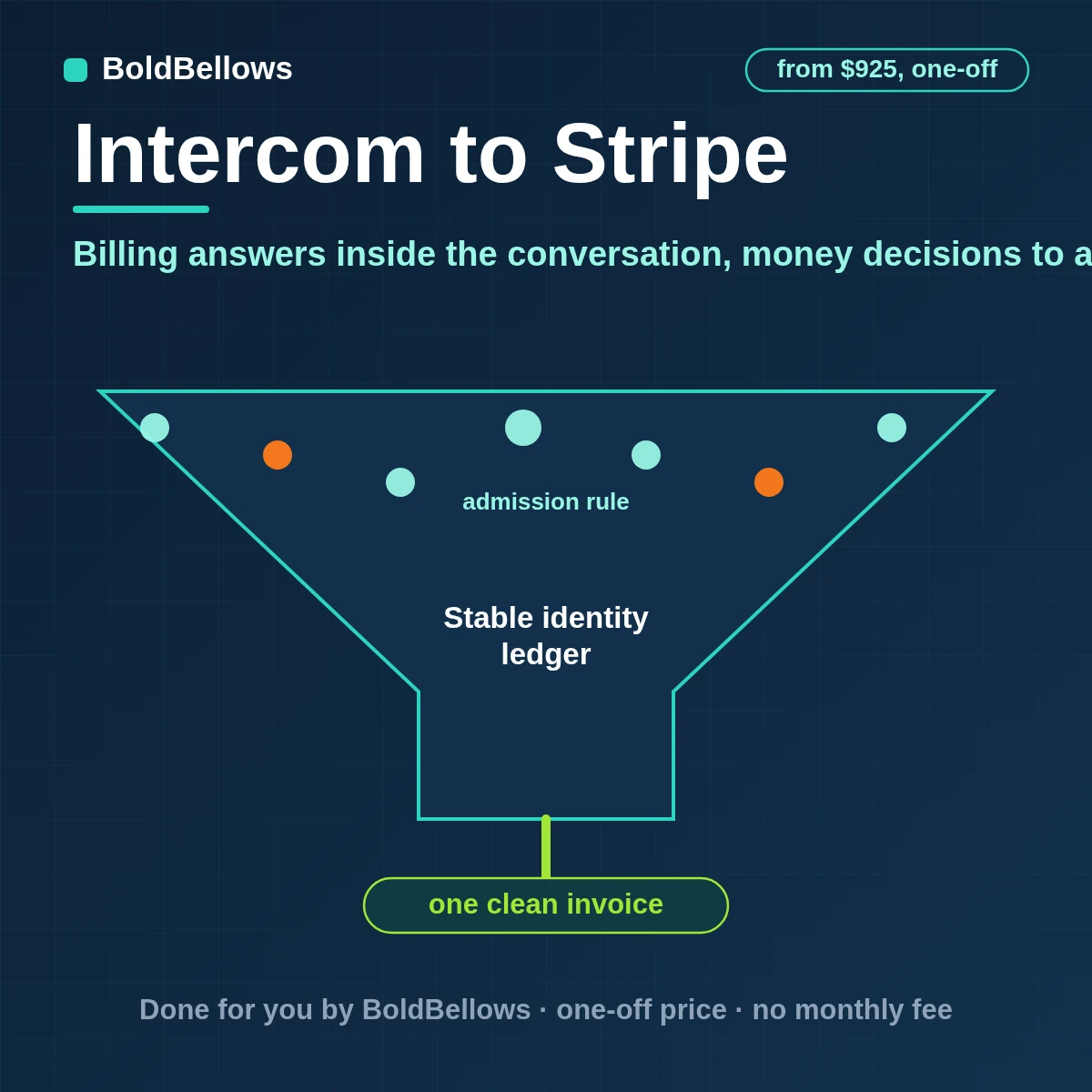 Intercom chats matched to Stripe customers, with subscription and invoice status shown to teammates and refund requests routed to an approver, built by BoldBellows