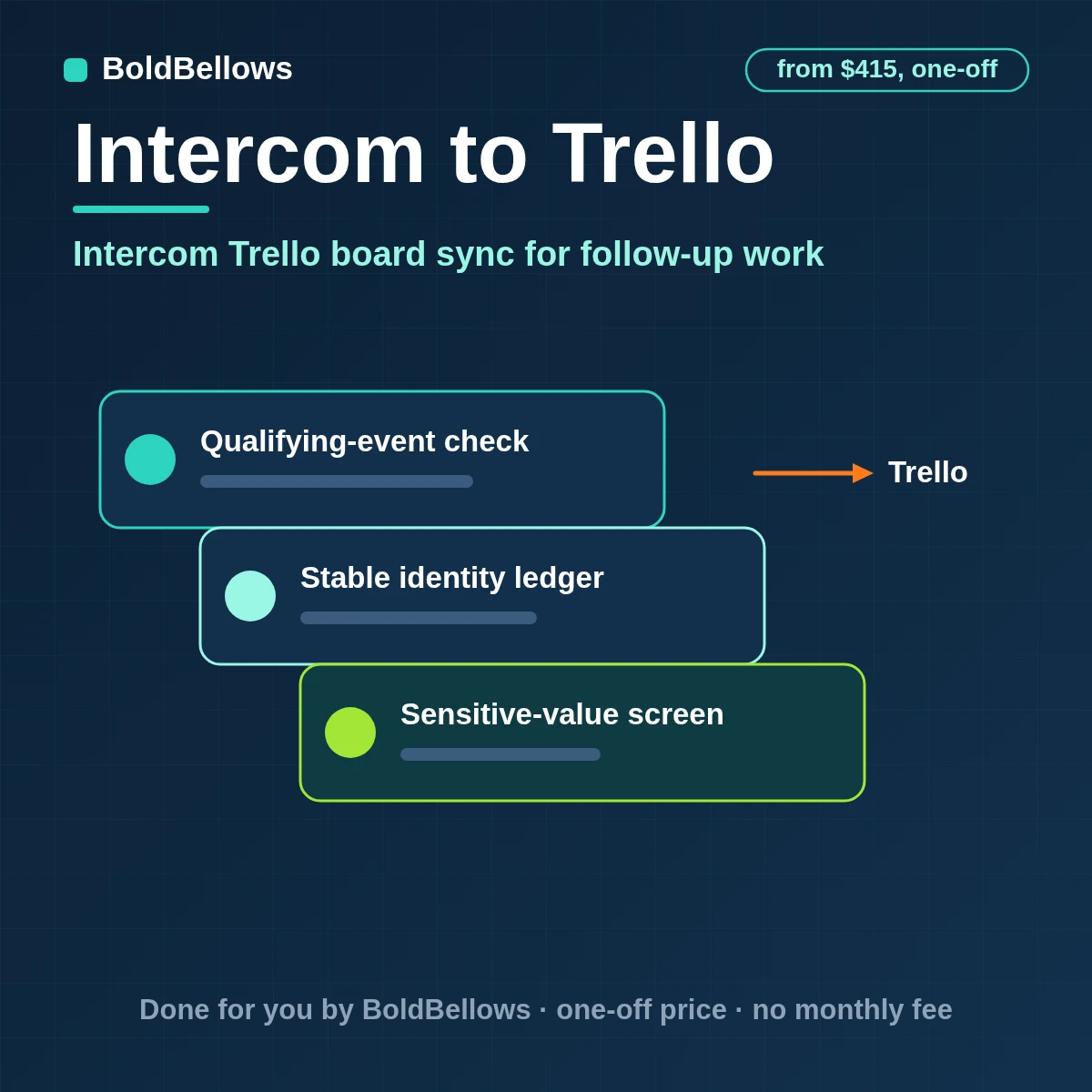 Intercom conversations turned into Trello cards that move between lists as the chat opens, snoozes and closes, built by BoldBellows