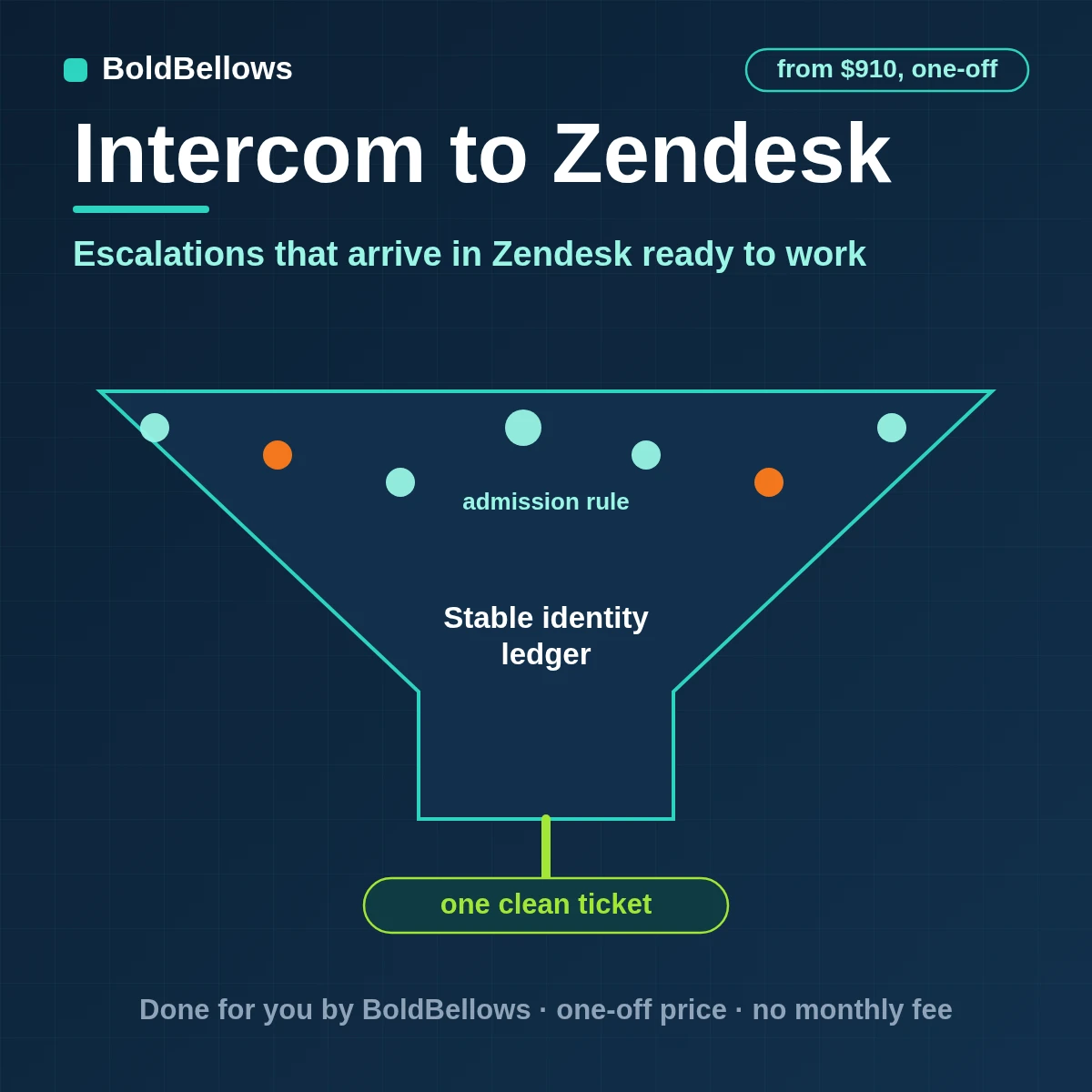 Intercom conversations escalated as complete Zendesk tickets keyed on an external ID, with replies added as comments and statuses kept in step, built by BoldBellows