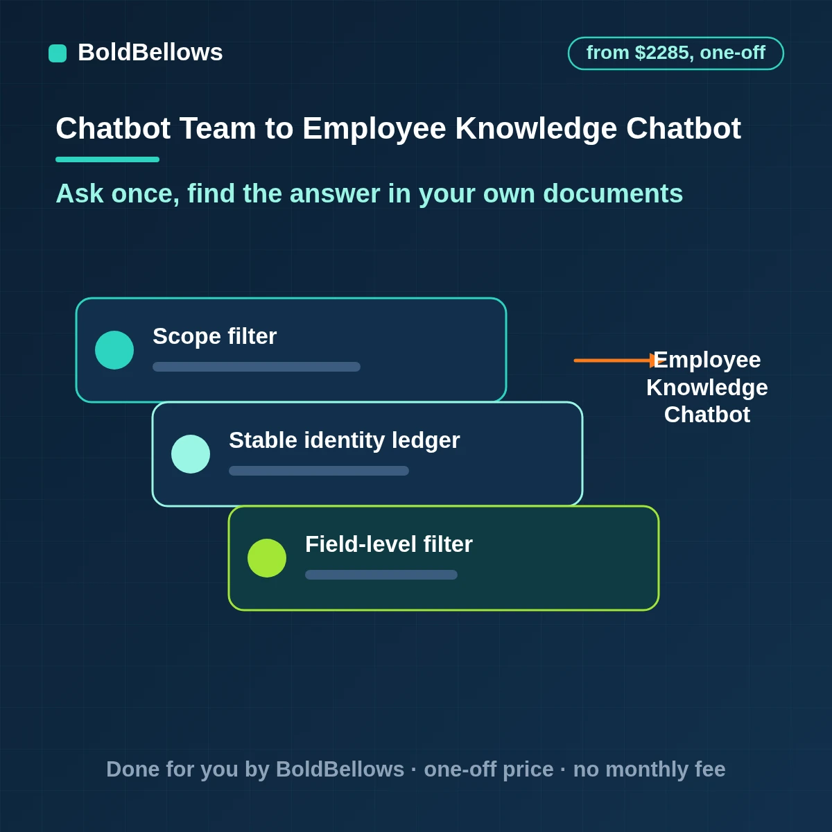 Internal employee knowledge chatbot answering staff questions from policies with permissions respected, built by BoldBellows