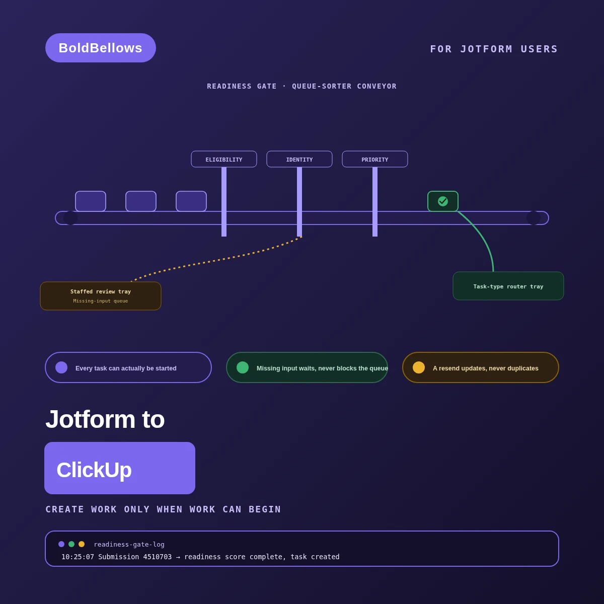 Jotform to ClickUp automation by BoldBellows: a readiness-gated task intake that scores a Jotform submission against its service requirements before a ClickUp task is created