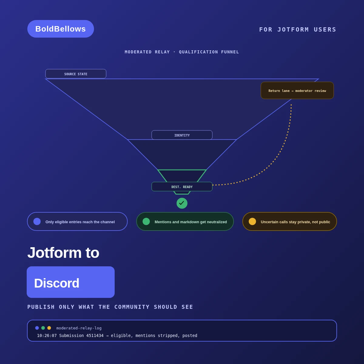 Jotform to Discord automation by BoldBellows: a moderated submission feed that scores each Jotform entry for eligibility and strips respondent mentions before it posts to a public channel